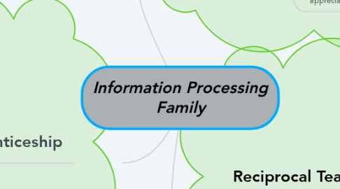 Mind Map: Information Processing Family