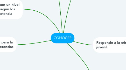 Mind Map: CONOCER