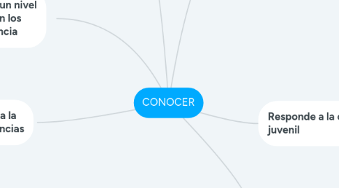 Mind Map: CONOCER