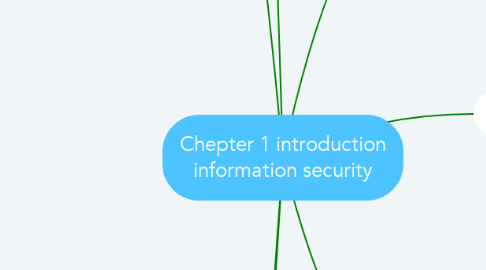 Mind Map: Chepter 1 introduction information security