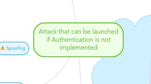 Mind Map: Attack that can be launched if Authentication is not implemented