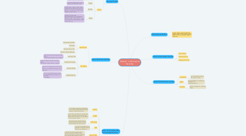 Mind Map: Chapter 1: Information Security
