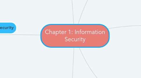 Mind Map: Chapter 1: Information Security