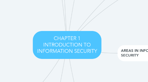 Mind Map: CHAPTER 1 INTRODUCTION TO INFORMATION SECURITY