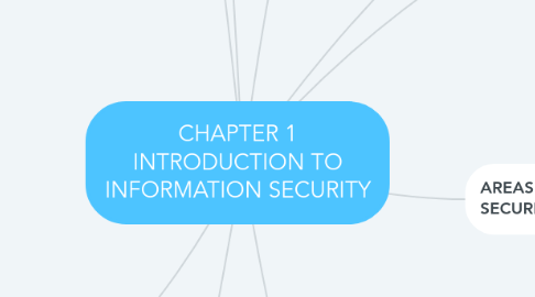 Mind Map: CHAPTER 1 INTRODUCTION TO INFORMATION SECURITY