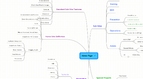 Mind Map: Home Page