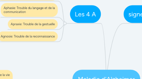 Mind Map: Maladie d'Alzheimer