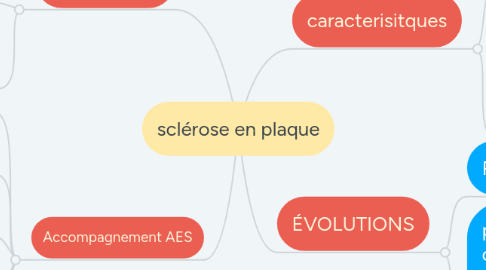 Mind Map: sclérose en plaque