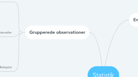 Mind Map: Statistik