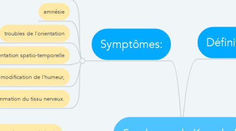 Mind Map: Syndrome de Korsakoff