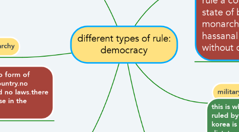 Mind Map: different types of rule: democracy