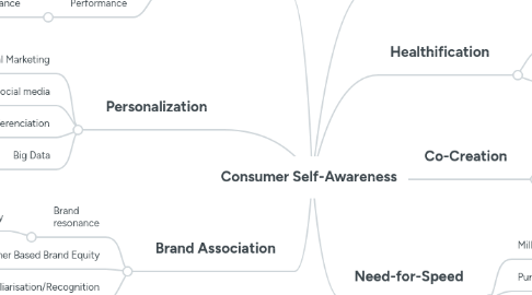 Mind Map: Consumer Self-Awareness