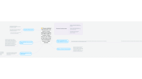 Mind Map: Responsabilidad Internacional: es la unión de varios dictámenes legales que debe seguir un " estado ó sujeto" despues de realizar un acto ilicito moral, esta formalizada a resarcir el daño causado.