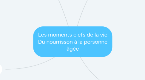 Mind Map: Les moments clefs de la vie Du nourrisson à la personne âgée