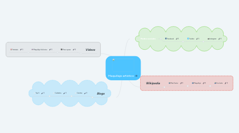 Mind Map: Maquillaje artístico