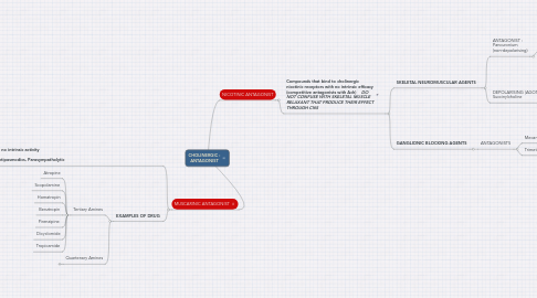 Mind Map: CHOLINERGIC : ANTAGONIST