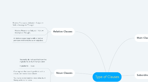 Mind Map: Type of Clauses