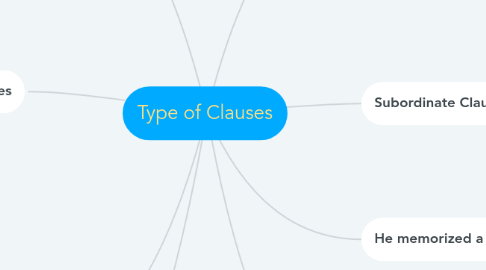 Mind Map: Type of Clauses