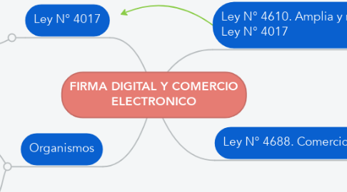 Mind Map: FIRMA DIGITAL Y COMERCIO ELECTRONICO