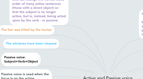 Mind Map: Active and Passive voice