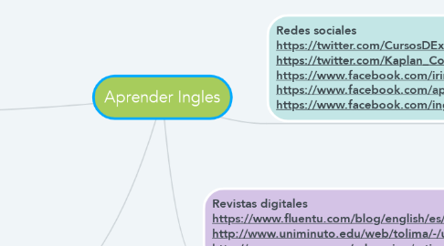 Mind Map: Aprender Ingles