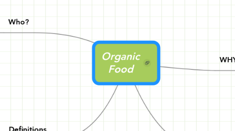 Mind Map: Organic Food
