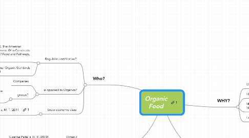 Mind Map: Organic Food