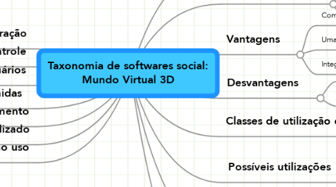 Mind Map: Taxonomia de softwares social: Mundo Virtual 3D