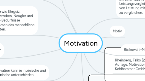 Mind Map: Motivation