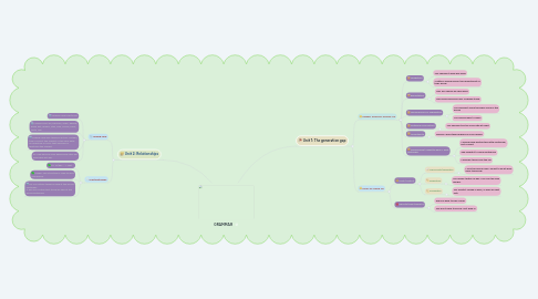 Mind Map: GRAMMAR