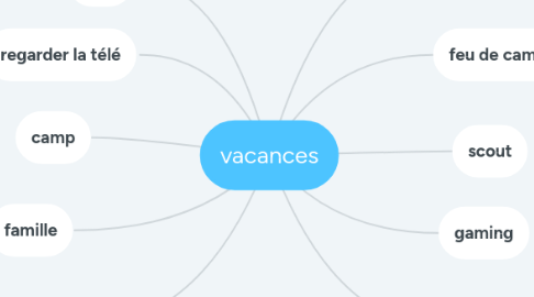 Mind Map: vacances