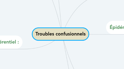 Mind Map: Troubles confusionnels