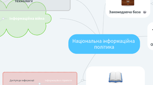 Mind Map: Національна інформаційна політика