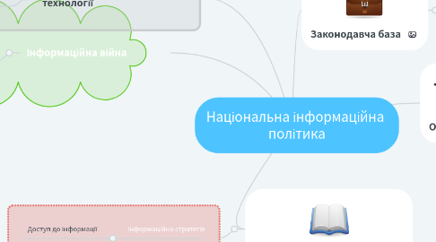 Mind Map: Національна інформаційна  політика