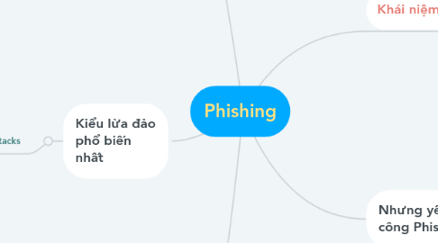 Mind Map: Phishing