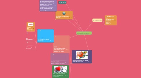 Mind Map: ECOLOGIA HUMANA