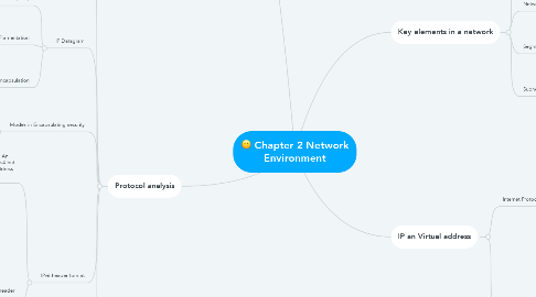 Mind Map: Chapter 2 Network Environment