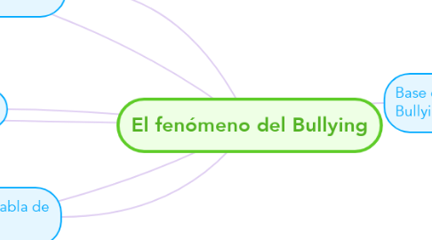 Mind Map: El fenómeno del Bullying