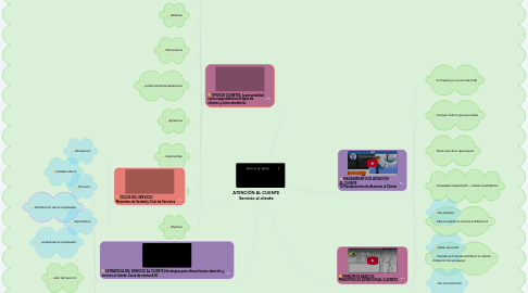 Mind Map: ATENCIÓN AL CLIENTE Servicio al cliente