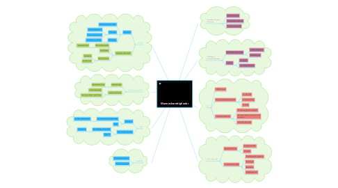 Mind Map: Menneskerettigheder