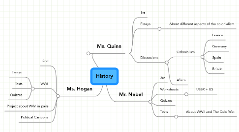 Mind Map: History