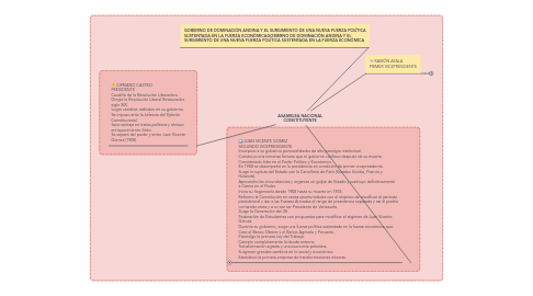 Mind Map: ASAMBLEA NACIONAL CONSTITUYENTE