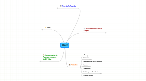 Mind Map: ER@FO