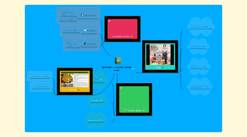 Mind Map: Aprender a cocinar desde casa