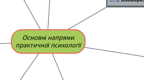 Mind Map: Основні напрями практичної психології