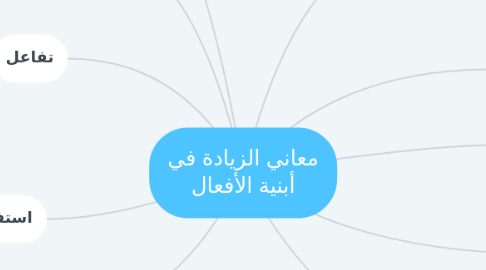 معاني الزيادة في أبنية الأفعال Mindmeister Mind Map
