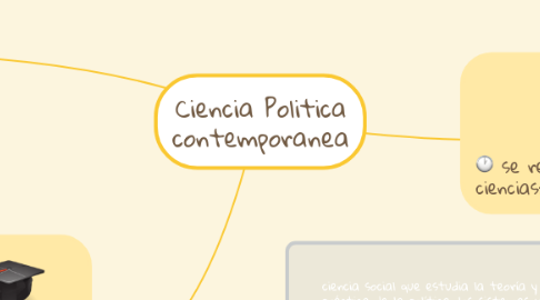 Mind Map: Ciencia Politica contemporanea