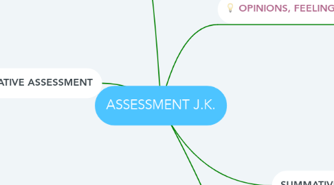 Mind Map: ASSESSMENT J.K.