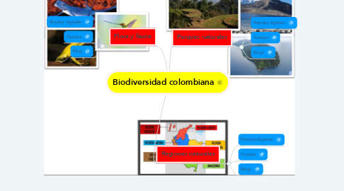 Mind Map: Biodiversidad colombiana