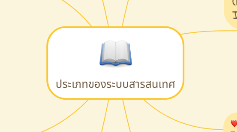 Mind Map: ประเภทของระบบสารสนเทศ